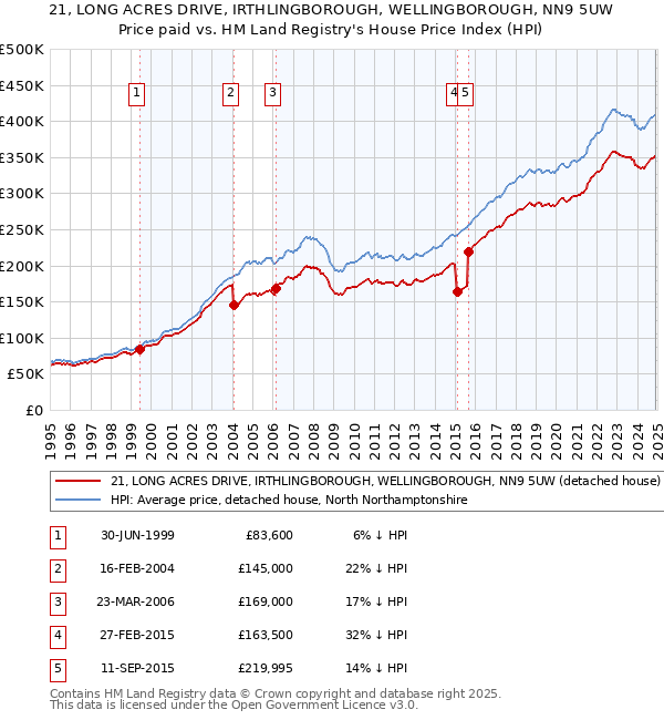 21, LONG ACRES DRIVE, IRTHLINGBOROUGH, WELLINGBOROUGH, NN9 5UW: Price paid vs HM Land Registry's House Price Index