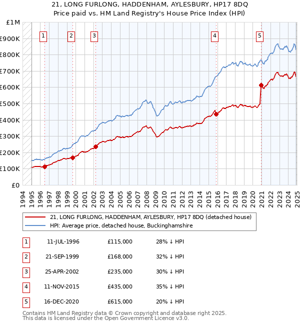 21, LONG FURLONG, HADDENHAM, AYLESBURY, HP17 8DQ: Price paid vs HM Land Registry's House Price Index