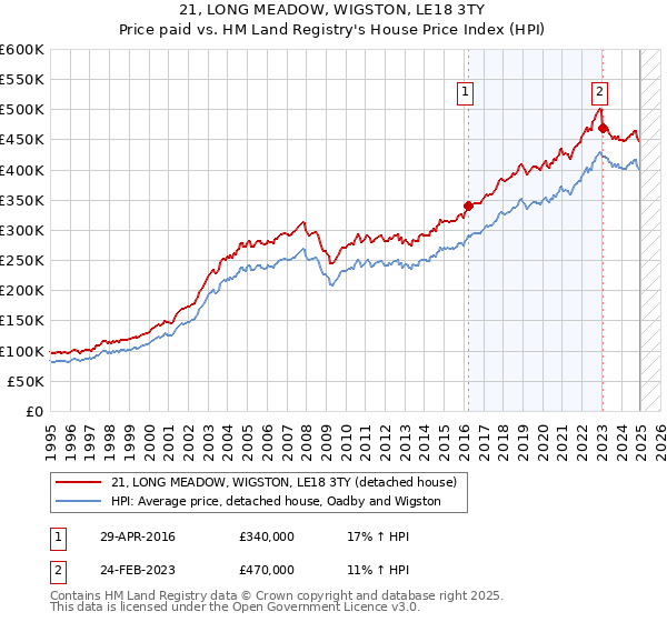 21, LONG MEADOW, WIGSTON, LE18 3TY: Price paid vs HM Land Registry's House Price Index