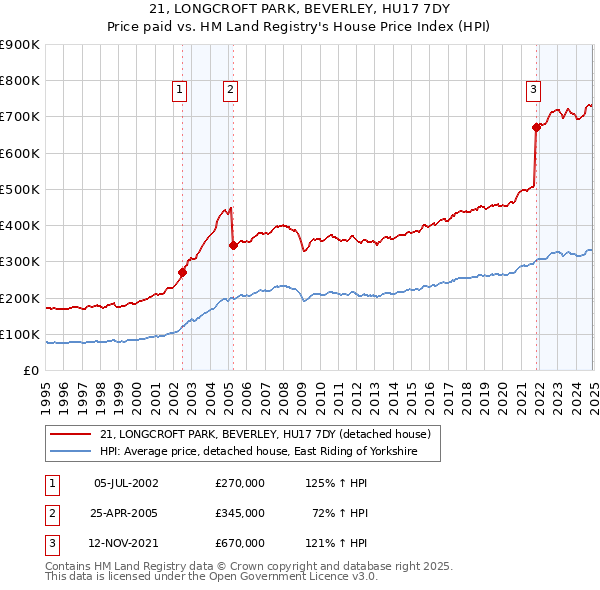 21, LONGCROFT PARK, BEVERLEY, HU17 7DY: Price paid vs HM Land Registry's House Price Index