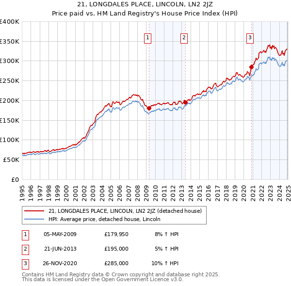 21, LONGDALES PLACE, LINCOLN, LN2 2JZ: Price paid vs HM Land Registry's House Price Index