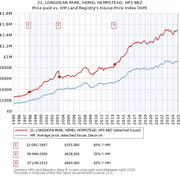 21, LONGDEAN PARK, HEMEL HEMPSTEAD, HP3 8BZ: Price paid vs HM Land Registry's House Price Index