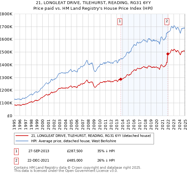 21, LONGLEAT DRIVE, TILEHURST, READING, RG31 6YY: Price paid vs HM Land Registry's House Price Index