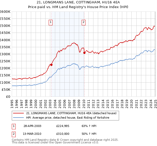 21, LONGMANS LANE, COTTINGHAM, HU16 4EA: Price paid vs HM Land Registry's House Price Index