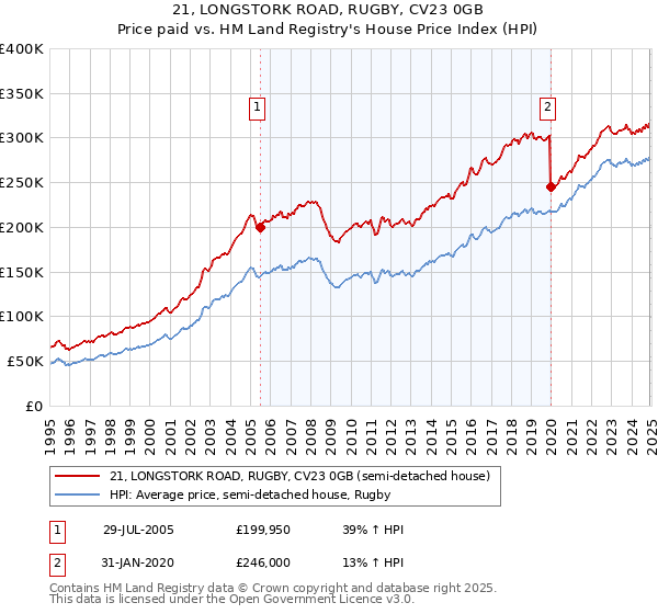 21, LONGSTORK ROAD, RUGBY, CV23 0GB: Price paid vs HM Land Registry's House Price Index