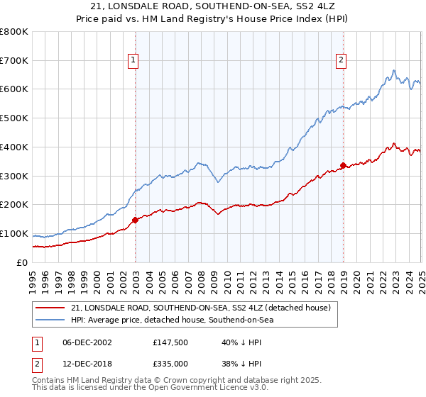 21, LONSDALE ROAD, SOUTHEND-ON-SEA, SS2 4LZ: Price paid vs HM Land Registry's House Price Index