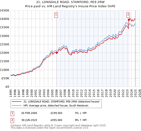 21, LONSDALE ROAD, STAMFORD, PE9 2RW: Price paid vs HM Land Registry's House Price Index