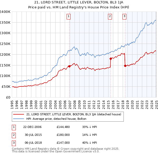 21, LORD STREET, LITTLE LEVER, BOLTON, BL3 1JA: Price paid vs HM Land Registry's House Price Index
