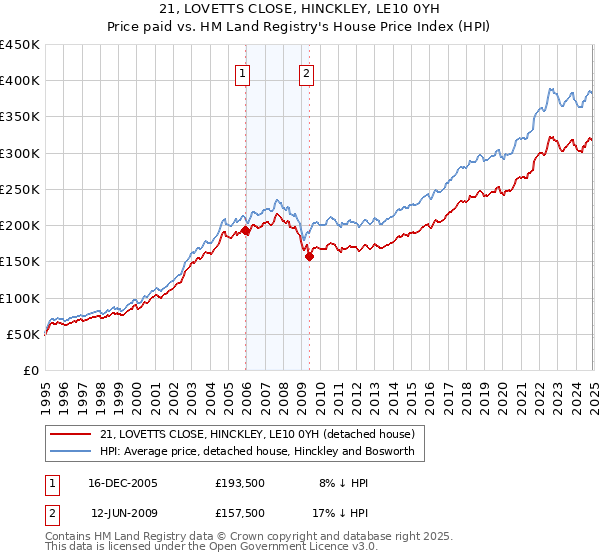 21, LOVETTS CLOSE, HINCKLEY, LE10 0YH: Price paid vs HM Land Registry's House Price Index
