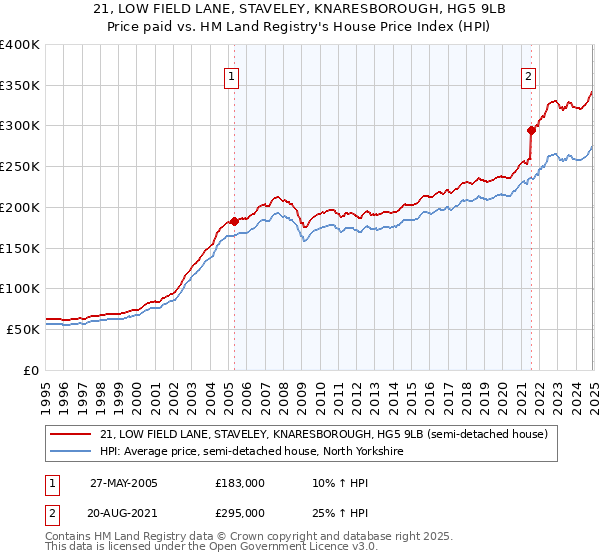 21, LOW FIELD LANE, STAVELEY, KNARESBOROUGH, HG5 9LB: Price paid vs HM Land Registry's House Price Index