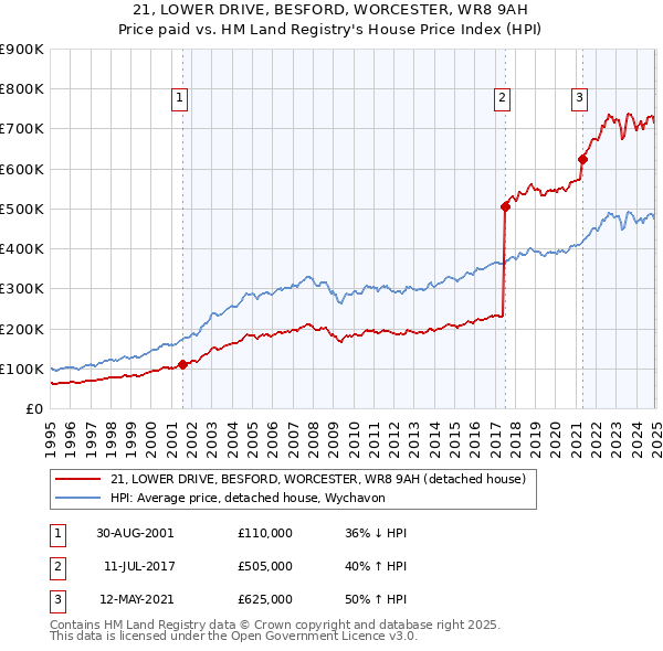 21, LOWER DRIVE, BESFORD, WORCESTER, WR8 9AH: Price paid vs HM Land Registry's House Price Index