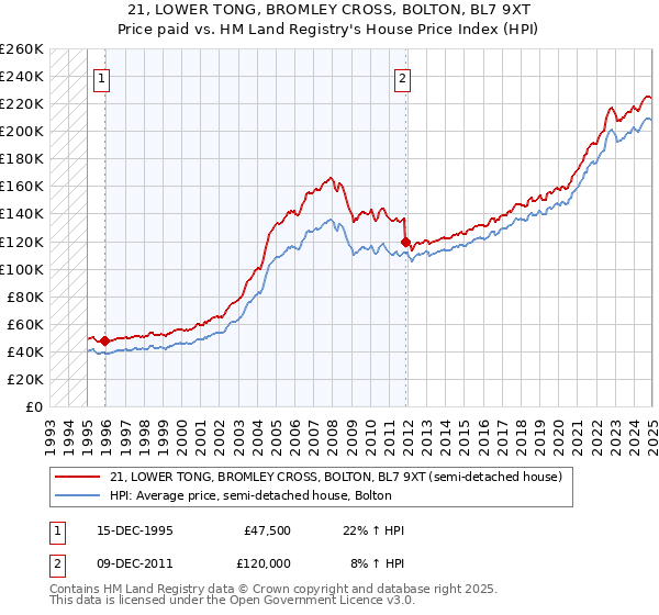 21, LOWER TONG, BROMLEY CROSS, BOLTON, BL7 9XT: Price paid vs HM Land Registry's House Price Index