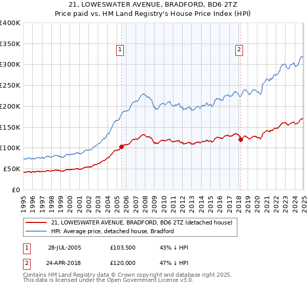 21, LOWESWATER AVENUE, BRADFORD, BD6 2TZ: Price paid vs HM Land Registry's House Price Index