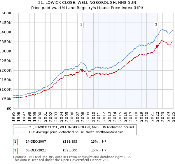 21, LOWICK CLOSE, WELLINGBOROUGH, NN8 5UN: Price paid vs HM Land Registry's House Price Index