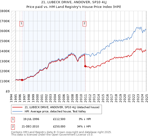 21, LUBECK DRIVE, ANDOVER, SP10 4LJ: Price paid vs HM Land Registry's House Price Index