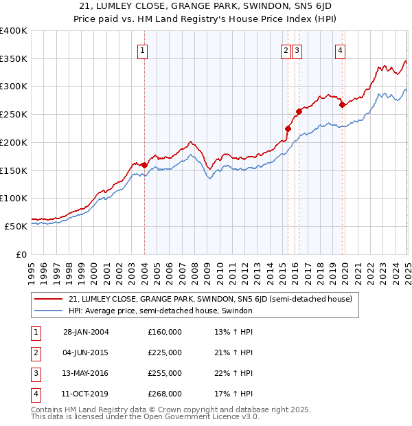 21, LUMLEY CLOSE, GRANGE PARK, SWINDON, SN5 6JD: Price paid vs HM Land Registry's House Price Index