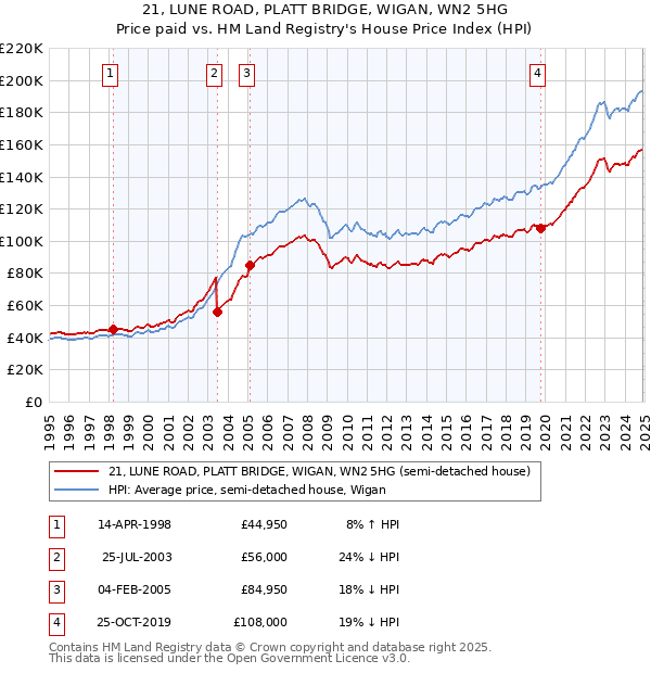 21, LUNE ROAD, PLATT BRIDGE, WIGAN, WN2 5HG: Price paid vs HM Land Registry's House Price Index