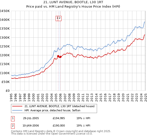 21, LUNT AVENUE, BOOTLE, L30 1RT: Price paid vs HM Land Registry's House Price Index