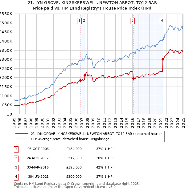 21, LYN GROVE, KINGSKERSWELL, NEWTON ABBOT, TQ12 5AR: Price paid vs HM Land Registry's House Price Index