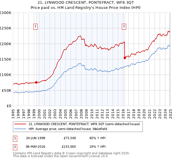 21, LYNWOOD CRESCENT, PONTEFRACT, WF8 3QT: Price paid vs HM Land Registry's House Price Index