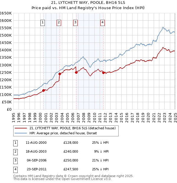 21, LYTCHETT WAY, POOLE, BH16 5LS: Price paid vs HM Land Registry's House Price Index