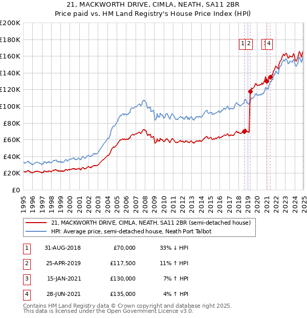 21, MACKWORTH DRIVE, CIMLA, NEATH, SA11 2BR: Price paid vs HM Land Registry's House Price Index