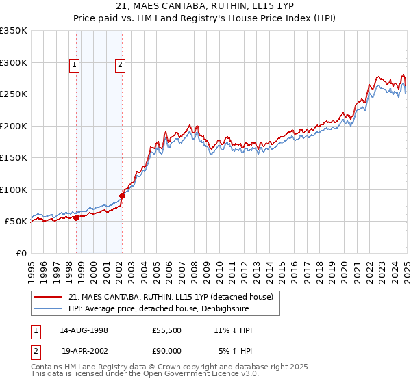 21, MAES CANTABA, RUTHIN, LL15 1YP: Price paid vs HM Land Registry's House Price Index