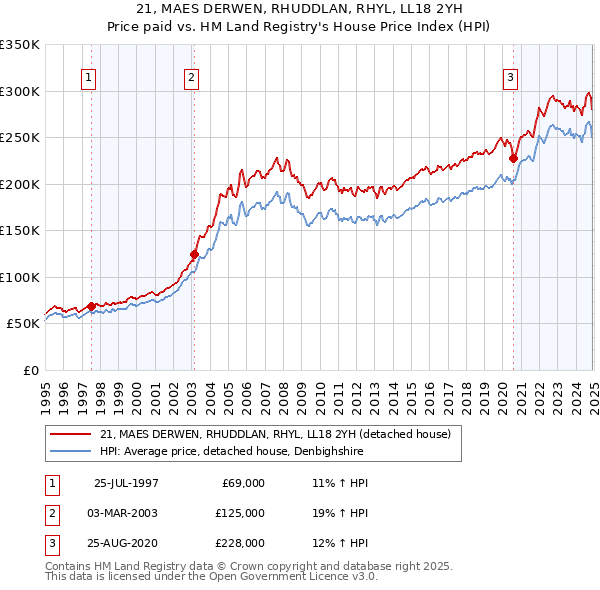 21, MAES DERWEN, RHUDDLAN, RHYL, LL18 2YH: Price paid vs HM Land Registry's House Price Index