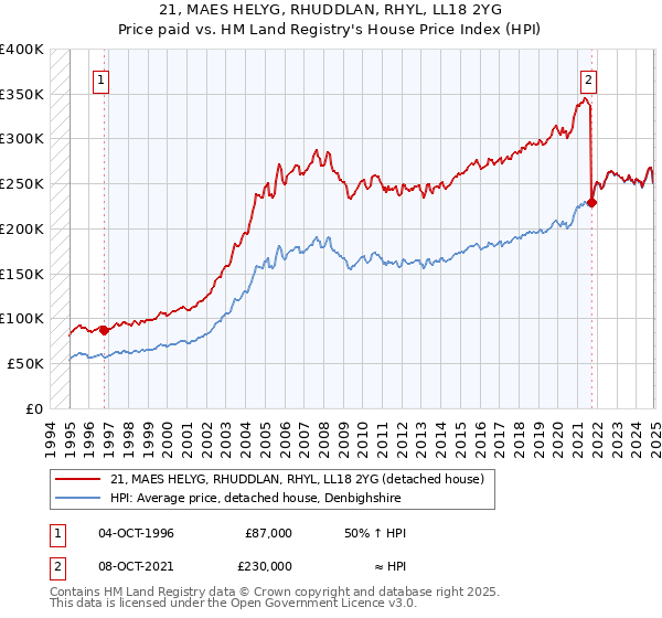 21, MAES HELYG, RHUDDLAN, RHYL, LL18 2YG: Price paid vs HM Land Registry's House Price Index