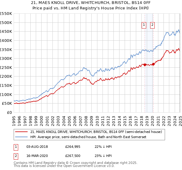 21, MAES KNOLL DRIVE, WHITCHURCH, BRISTOL, BS14 0FF: Price paid vs HM Land Registry's House Price Index