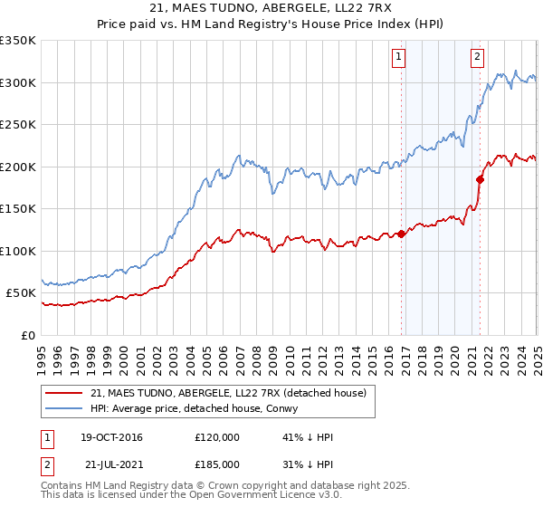 21, MAES TUDNO, ABERGELE, LL22 7RX: Price paid vs HM Land Registry's House Price Index