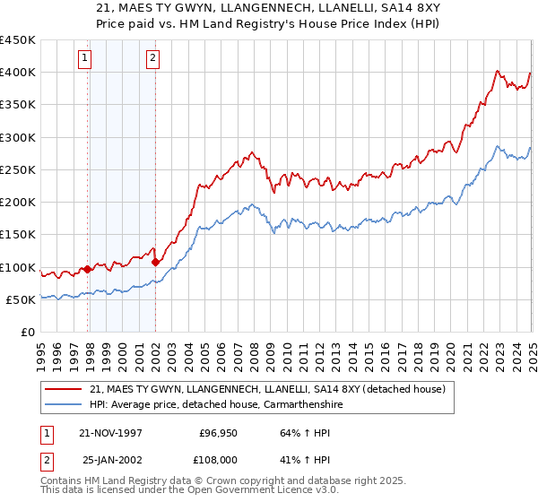 21, MAES TY GWYN, LLANGENNECH, LLANELLI, SA14 8XY: Price paid vs HM Land Registry's House Price Index