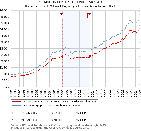 21, MAGDA ROAD, STOCKPORT, SK2 7LX: Price paid vs HM Land Registry's House Price Index