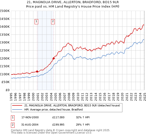 21, MAGNOLIA DRIVE, ALLERTON, BRADFORD, BD15 9LR: Price paid vs HM Land Registry's House Price Index