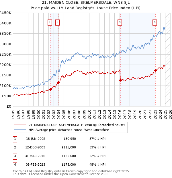 21, MAIDEN CLOSE, SKELMERSDALE, WN8 8JL: Price paid vs HM Land Registry's House Price Index