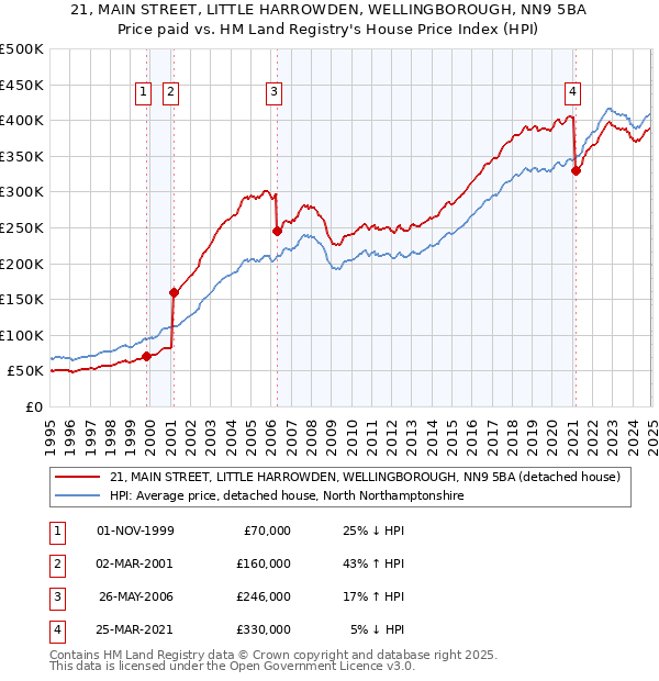 21, MAIN STREET, LITTLE HARROWDEN, WELLINGBOROUGH, NN9 5BA: Price paid vs HM Land Registry's House Price Index