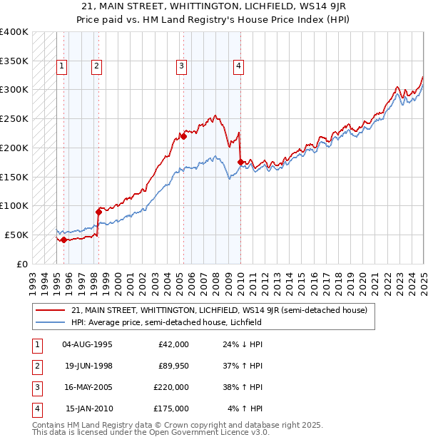 21, MAIN STREET, WHITTINGTON, LICHFIELD, WS14 9JR: Price paid vs HM Land Registry's House Price Index