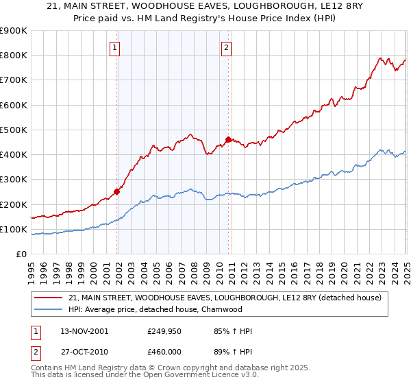 21, MAIN STREET, WOODHOUSE EAVES, LOUGHBOROUGH, LE12 8RY: Price paid vs HM Land Registry's House Price Index
