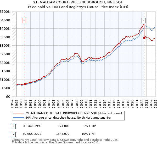 21, MALHAM COURT, WELLINGBOROUGH, NN8 5QH: Price paid vs HM Land Registry's House Price Index