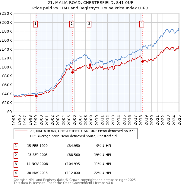 21, MALIA ROAD, CHESTERFIELD, S41 0UF: Price paid vs HM Land Registry's House Price Index