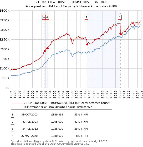 21, MALLOW DRIVE, BROMSGROVE, B61 0UP: Price paid vs HM Land Registry's House Price Index