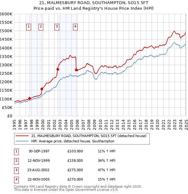 21, MALMESBURY ROAD, SOUTHAMPTON, SO15 5FT: Price paid vs HM Land Registry's House Price Index