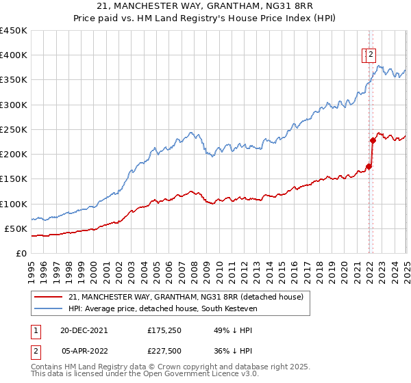 21, MANCHESTER WAY, GRANTHAM, NG31 8RR: Price paid vs HM Land Registry's House Price Index