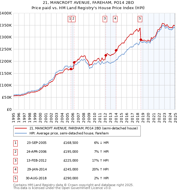 21, MANCROFT AVENUE, FAREHAM, PO14 2BD: Price paid vs HM Land Registry's House Price Index
