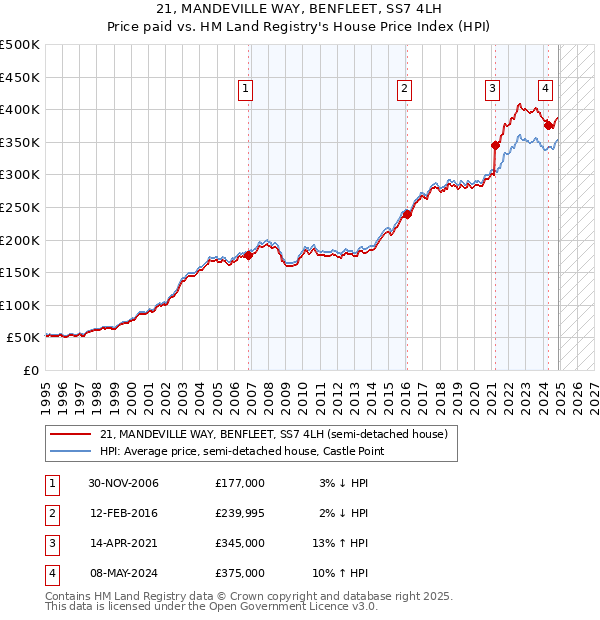 21, MANDEVILLE WAY, BENFLEET, SS7 4LH: Price paid vs HM Land Registry's House Price Index