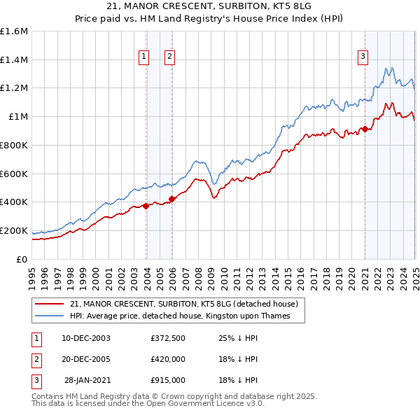 21, MANOR CRESCENT, SURBITON, KT5 8LG: Price paid vs HM Land Registry's House Price Index