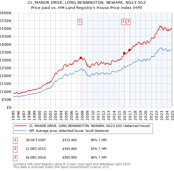 21, MANOR DRIVE, LONG BENNINGTON, NEWARK, NG23 5GZ: Price paid vs HM Land Registry's House Price Index