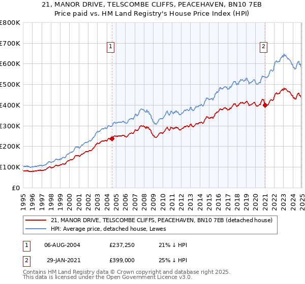 21, MANOR DRIVE, TELSCOMBE CLIFFS, PEACEHAVEN, BN10 7EB: Price paid vs HM Land Registry's House Price Index