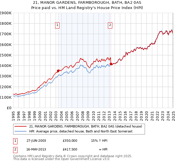 21, MANOR GARDENS, FARMBOROUGH, BATH, BA2 0AS: Price paid vs HM Land Registry's House Price Index