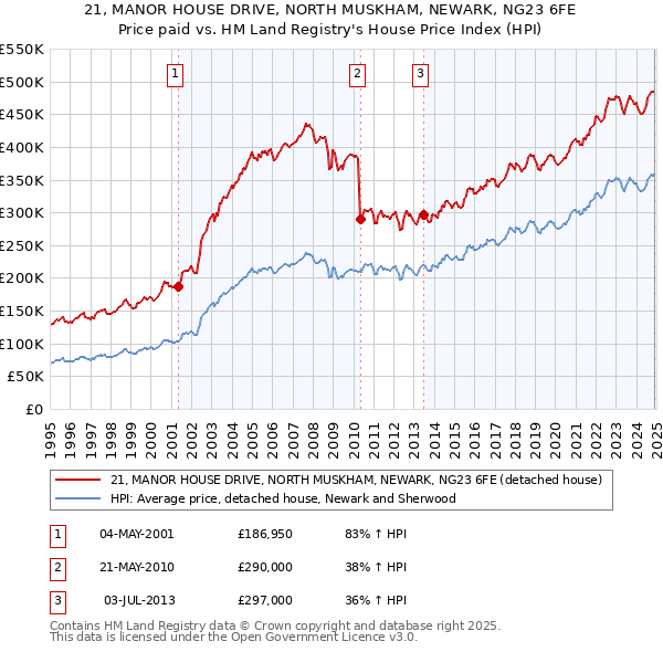 21, MANOR HOUSE DRIVE, NORTH MUSKHAM, NEWARK, NG23 6FE: Price paid vs HM Land Registry's House Price Index